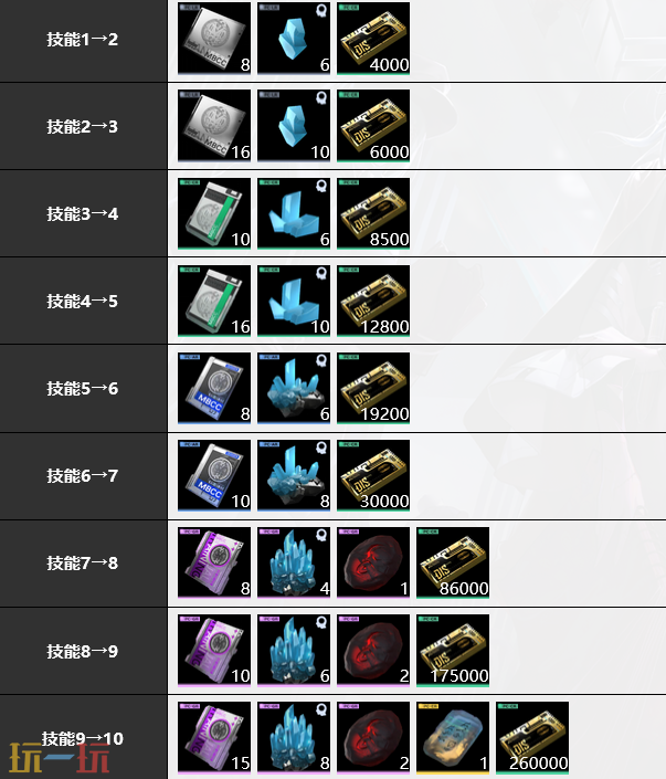 无期迷途雷温培养材料是什么 雷温培养材料大全