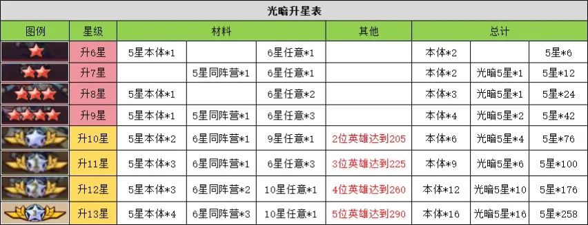 星之旅人各系角色升星材料表