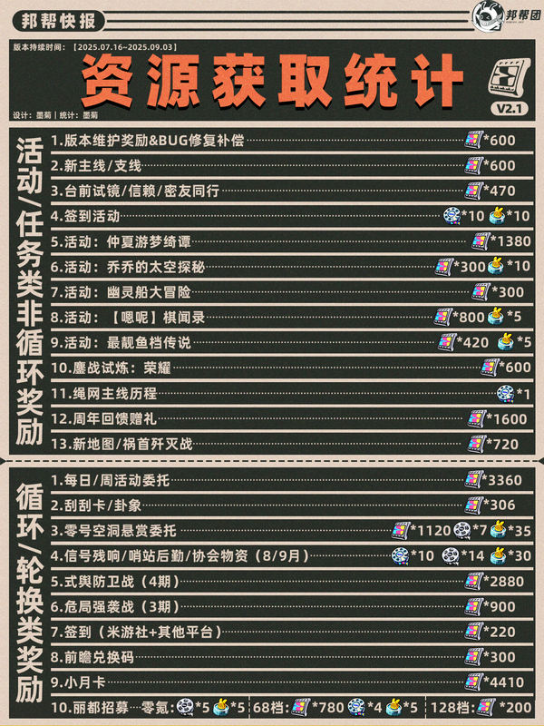 绝区零2.1攒抽资源统计 2.1抽卡资源有多少