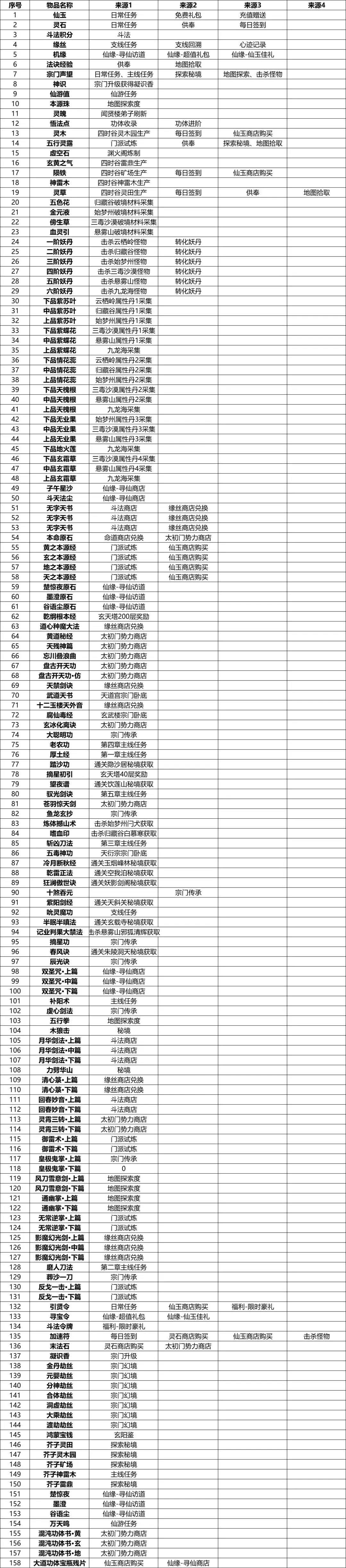 云深掌门路物品产出图表一览