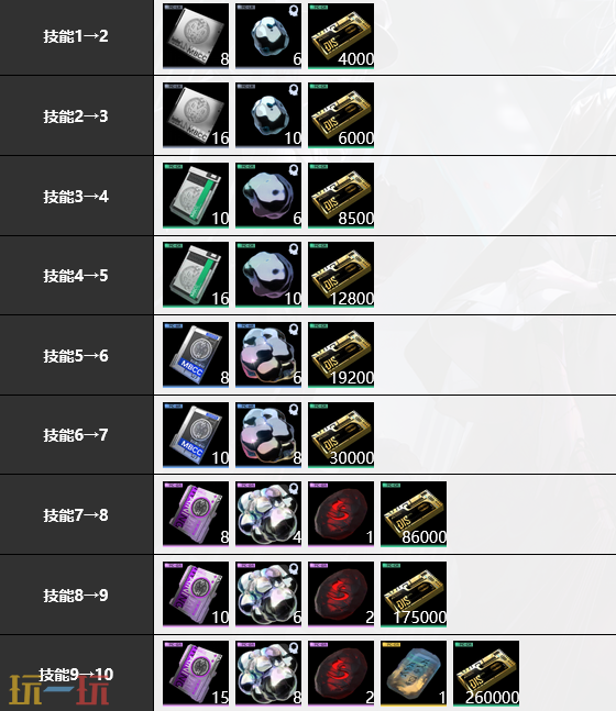 无期迷途哈梅尔培养材料是什么 哈梅尔培养材料大全