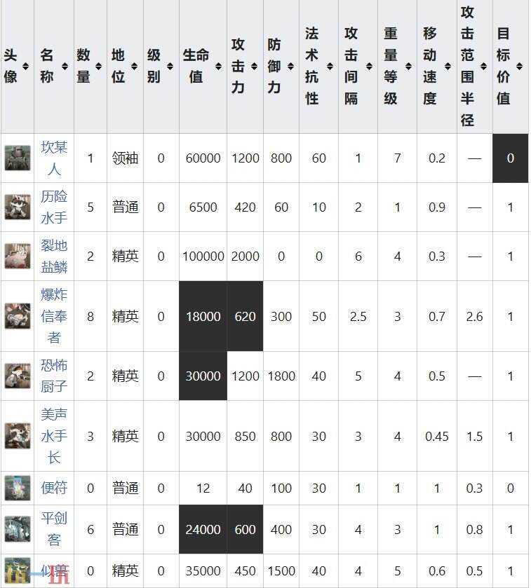 明日方舟界园肉鸽作壁上观关卡攻略 特殊挑战事件攻略