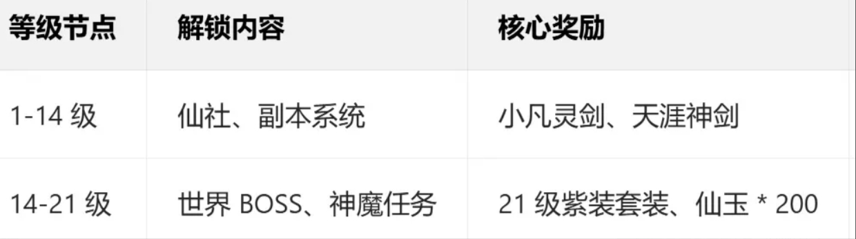 诛仙2首日速成秘籍