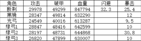 地下城堡4骑士与破碎编年史墓穴515光弓打法分享