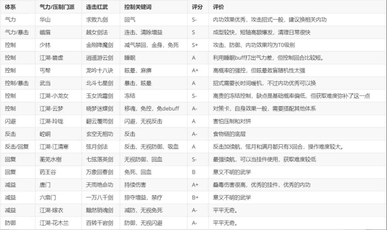 华夏千秋武学强度榜及流派搭配攻略