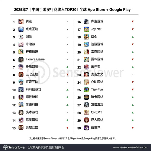 Sensor Tower7月报告 32家中国手游厂商全球吸金逾19亿美元