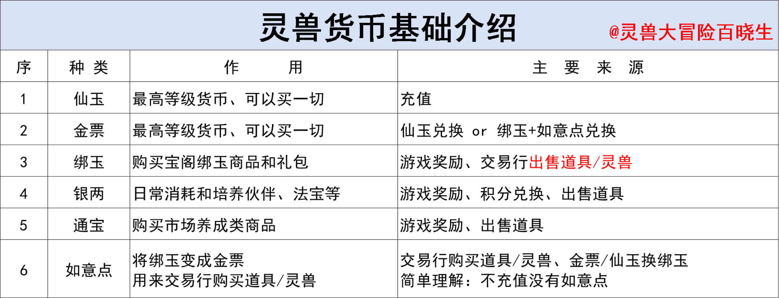 灵兽大冒险经济系统攻略大全