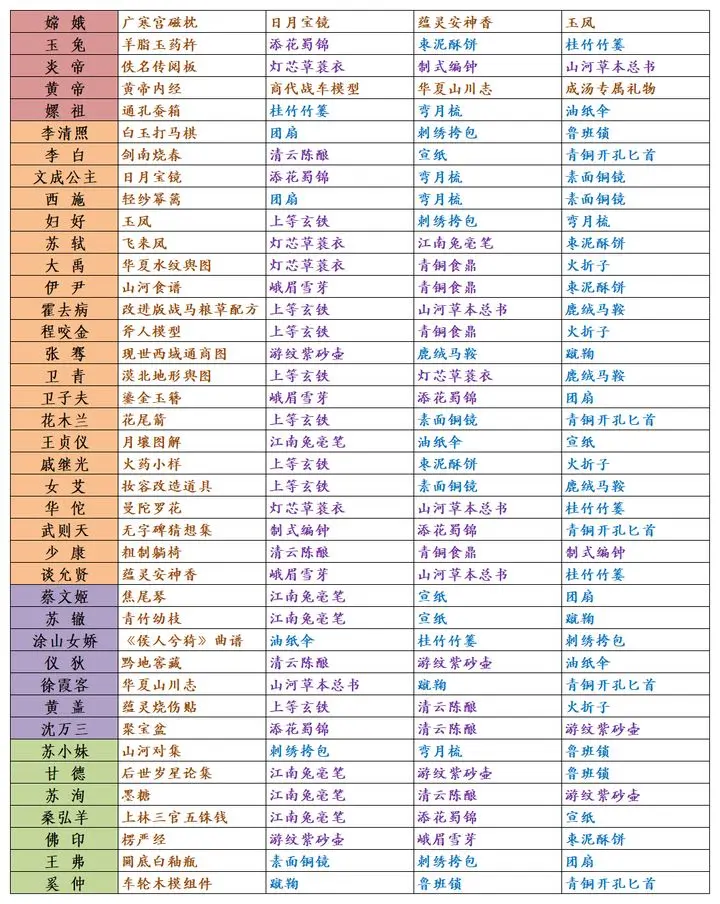 华夏绘世录全名士送礼一览