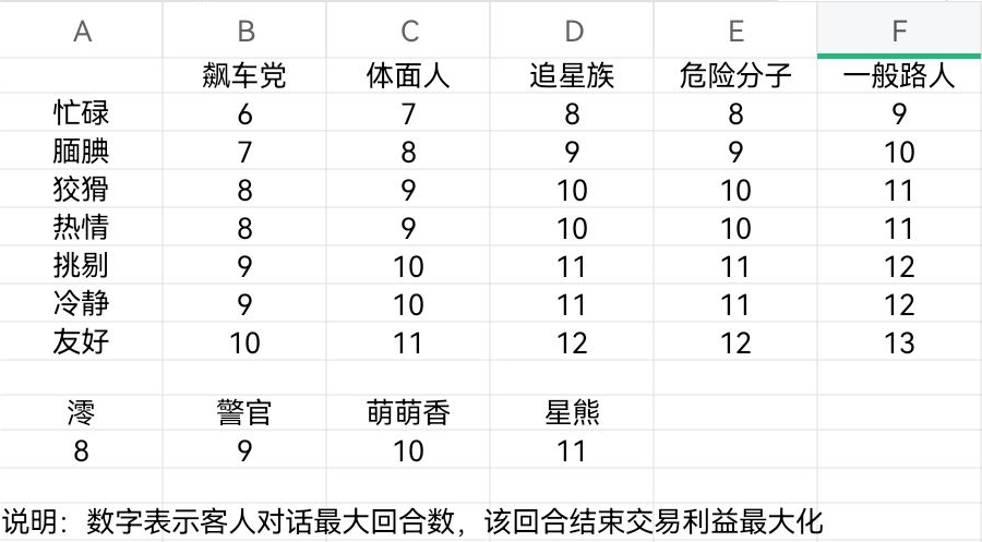 明日方舟夏活相谈室一本万利怎么达成