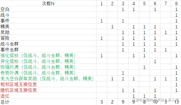 崩铁模拟宇宙菲雅尔塔的春天成就怎么做