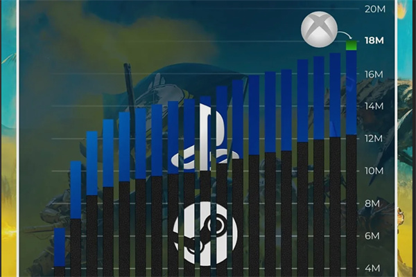 绝地潜兵2战绩惊人 Steam销量突破千万 PS5远远落后