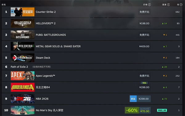 绝地潜兵2强势登顶 Steam周销榜再现硬核黑马
