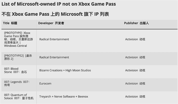 动视经典去哪儿了？玩家自制清单“打脸”微软 Game Pass 承诺