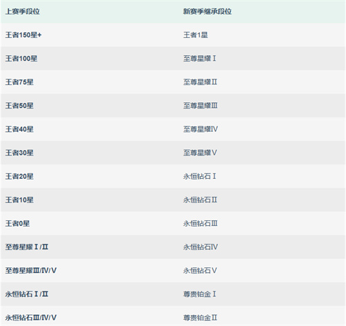 王者荣耀s41赛季段位继承表图片