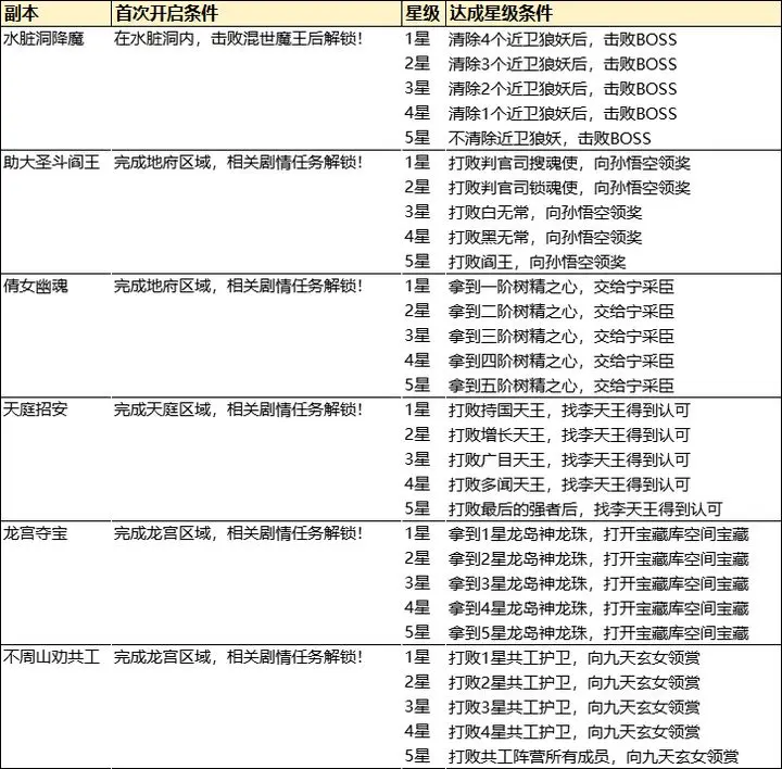 逍遥雷神副本各星级达成条件一览