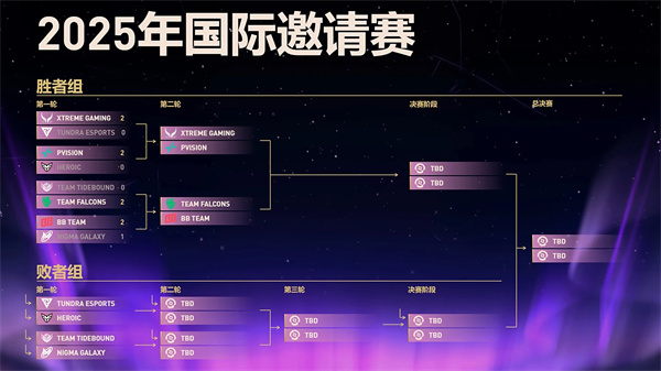 TI14首轮战况 中国战队XG挺进六强 Tidebound陷入败者组生死局