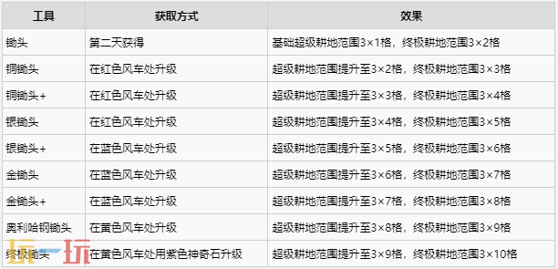 牧场物语风之繁华集市工具获取及功能一览 工具怎么升级