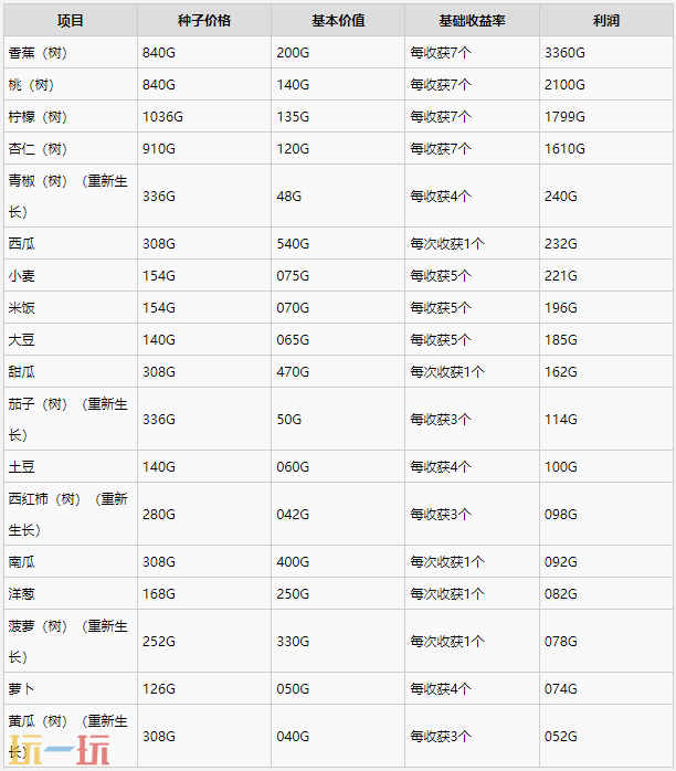 牧场物语风之繁华集市夏季最佳作物一览 夏季种什么利润最高
