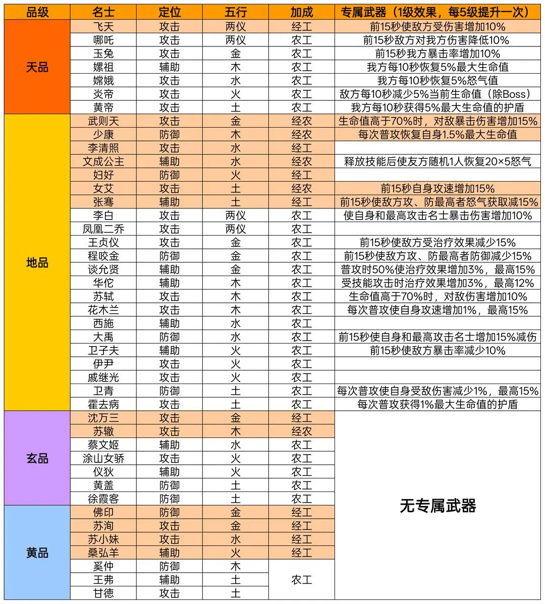 华夏绘世录各品级名士介绍及阵容搭配推荐