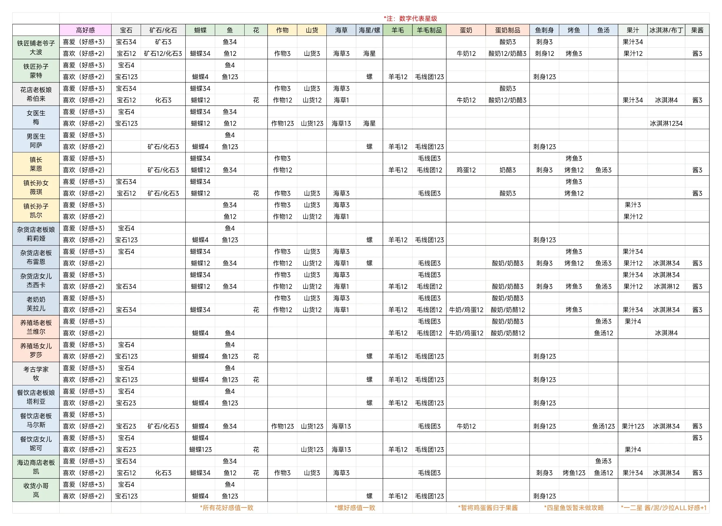 牧场气息NPC高好感攻略