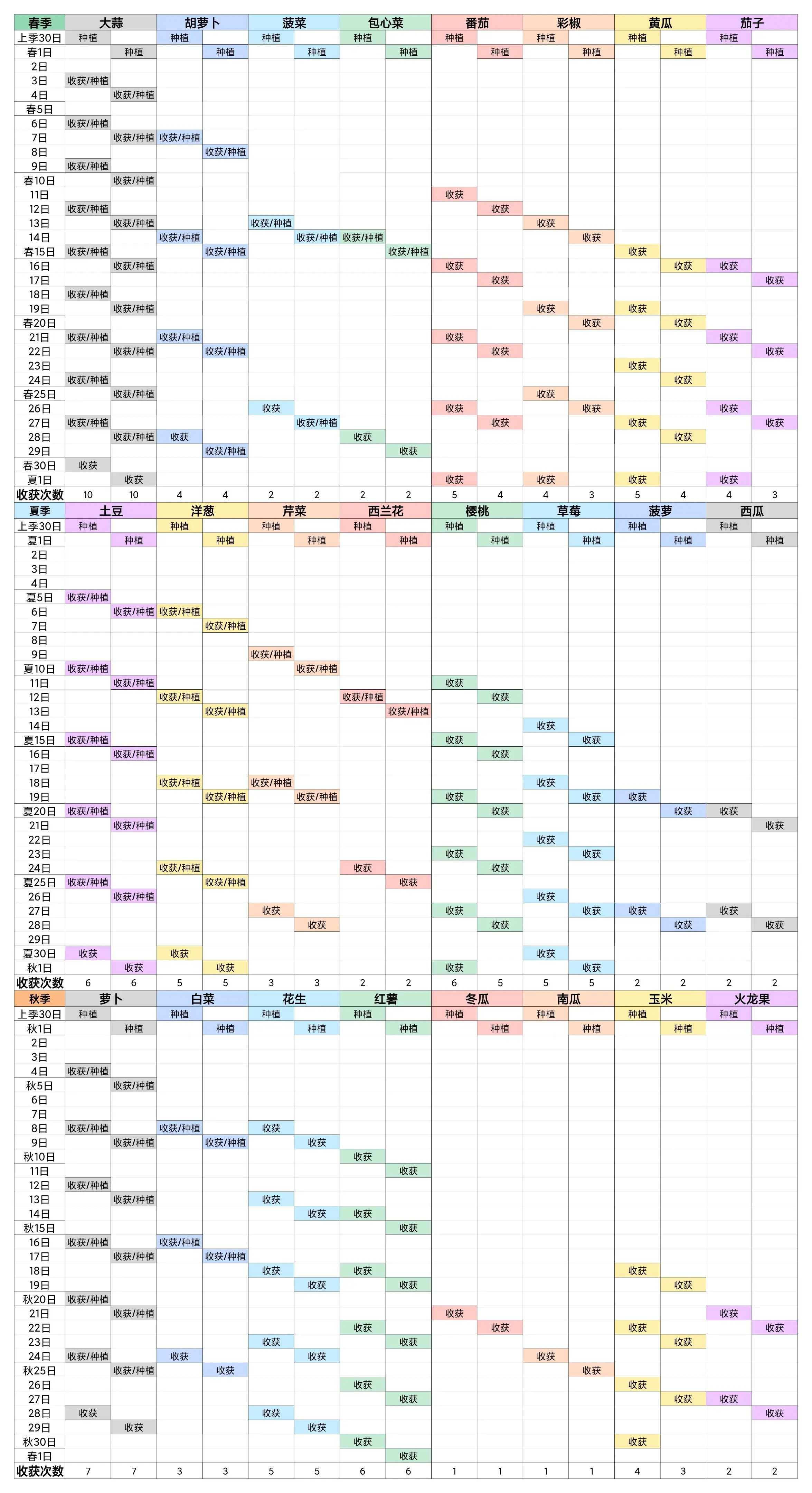 牧场气息每个季节收获次数图表汇总