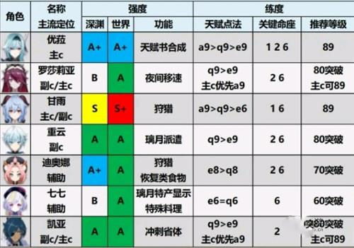 原神5.2版本谁是最强角色？