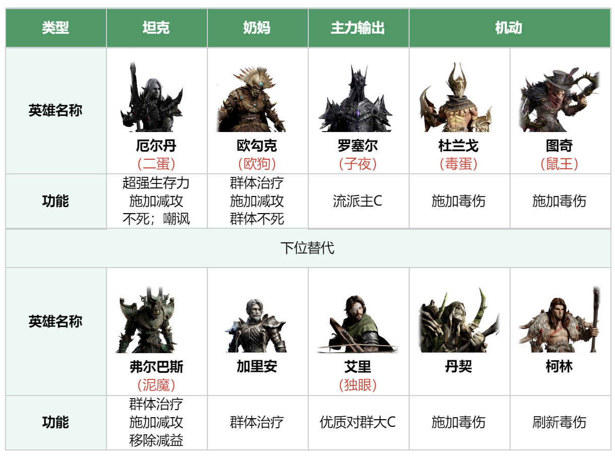 龙息神寂毒队队伍搭配