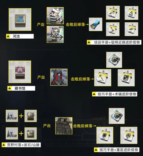 明日方舟次生预案模块产出一览