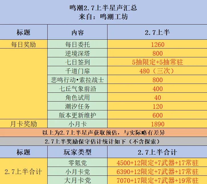鸣潮2.7版平民全部可获星声一览
