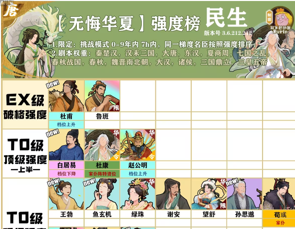 无悔华夏大唐版本名臣民生强度榜