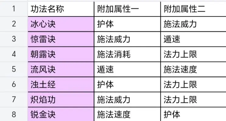 幻境修仙功法附加属性图表汇总