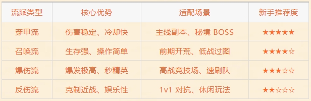 荣耀冒险王新手流派选择指南