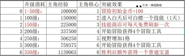 神宠降临英雄与流派升级指南
