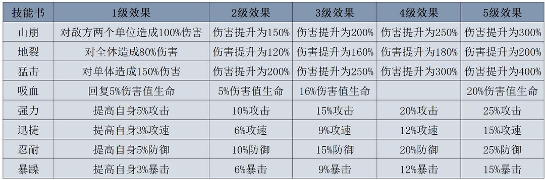 伏妖录宠物技能及血脉加成效果一览