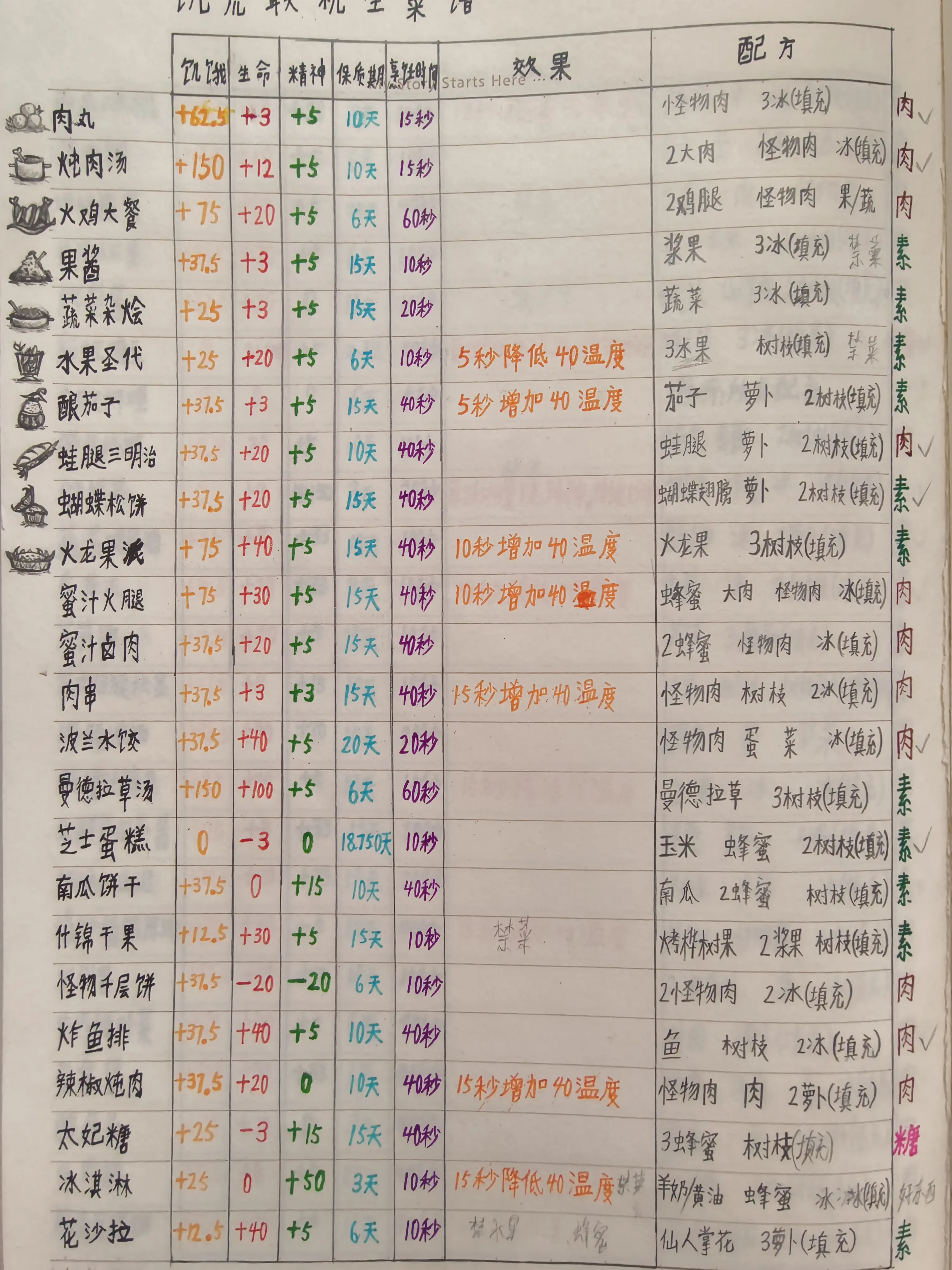 饥困荒野食谱分享