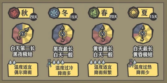 饥困荒野四季需要做的事情分享