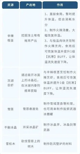 荒原曙光新手前期养成攻略