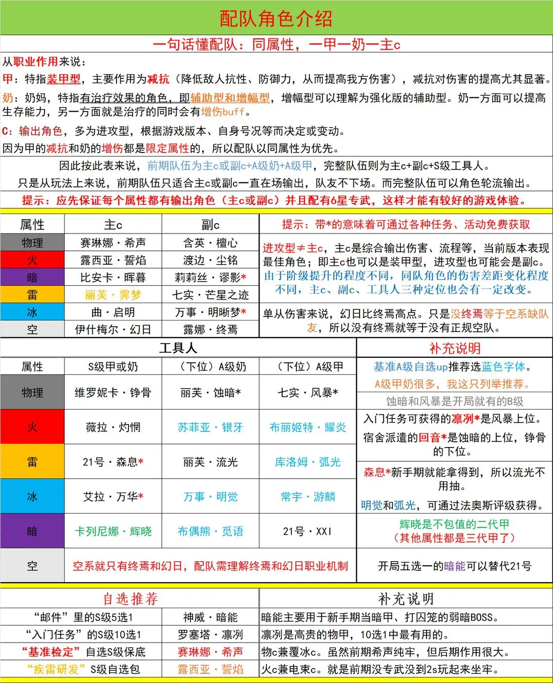 战双帕弥什新版本角色定位配队、意识和武器共鸣玩法解析