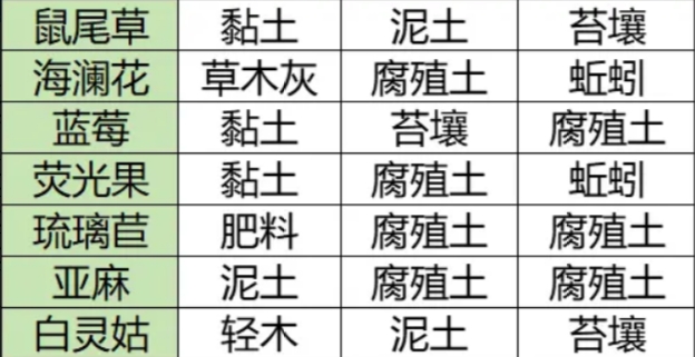 荒原曙光公测种植配方一览
