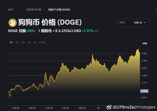 狗狗币年度减半效应深度剖析-合理区间与供需变动的市场冲击