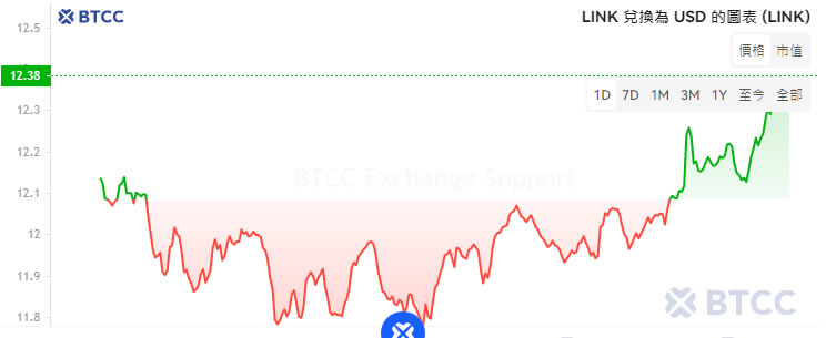 Chainlink(LINK)价格