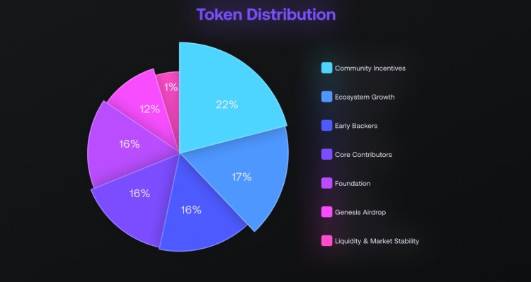 aPriori(APR)代币分配