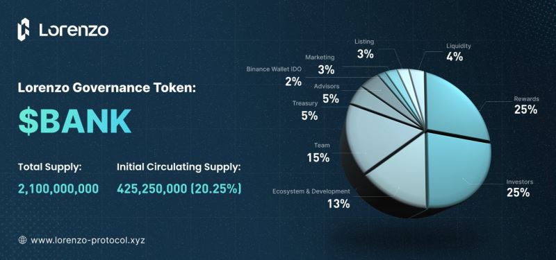 Lorenzo Protocol(BANK)币具体介绍