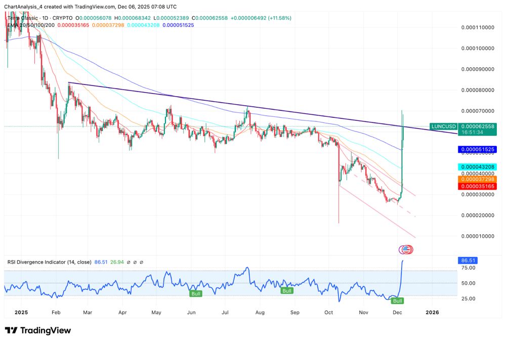 Terra Classic价格预测：社交媒体热潮推动LUNC股价上涨，市场质疑其寿命 2025.12.07_图2