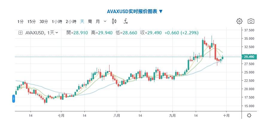 AVAX币是什么？2025年价格预测与购买指南