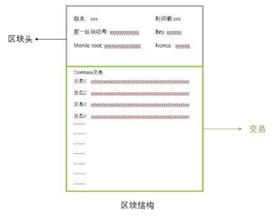 区块(Block)详解:核心结构与区块头解析