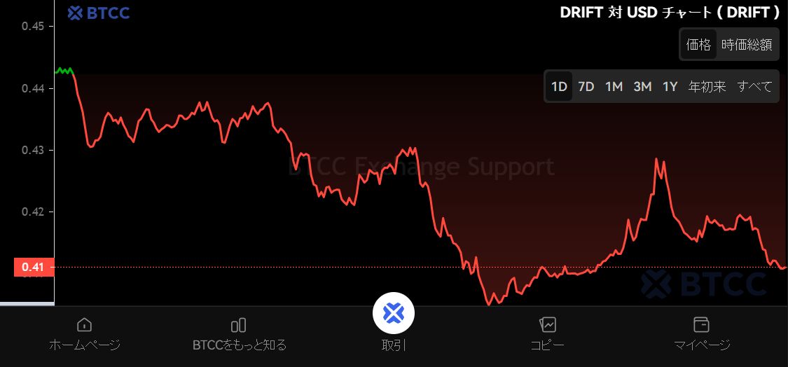 Drift (DRIFT)币是什么？如何购买？DRIFT亮点、空投与价格走势