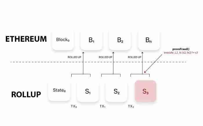 Rollup概念:什么是零知识卷叠?Rollup技术的演进之路
