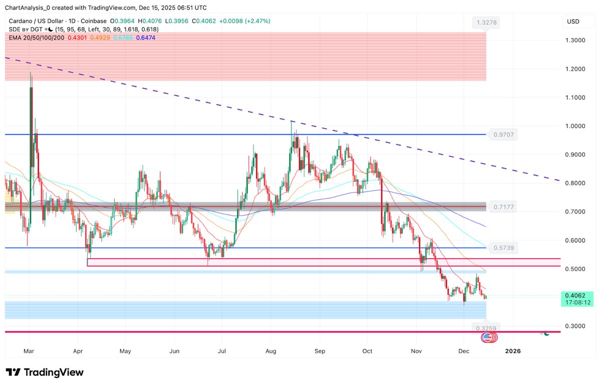 艾达币价格预测：ADA守住支撑位，但看涨信号不明显 2025.12.15