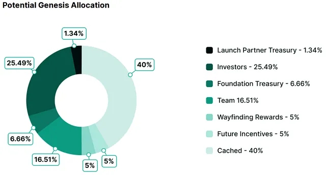 Wayfinder (PROMPT)币解析：PROMPT代币经济学、未来潜力与价格展望